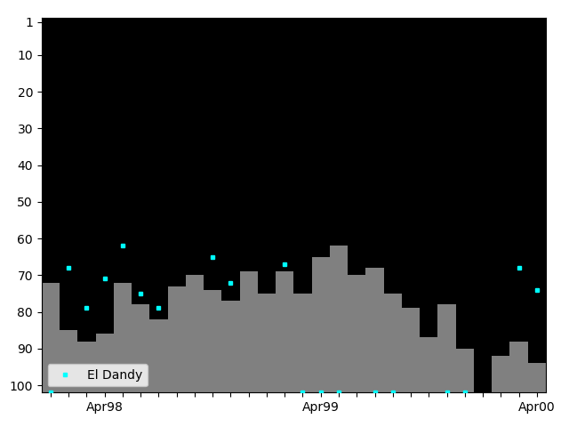 Graph showing El Dandy Tag history