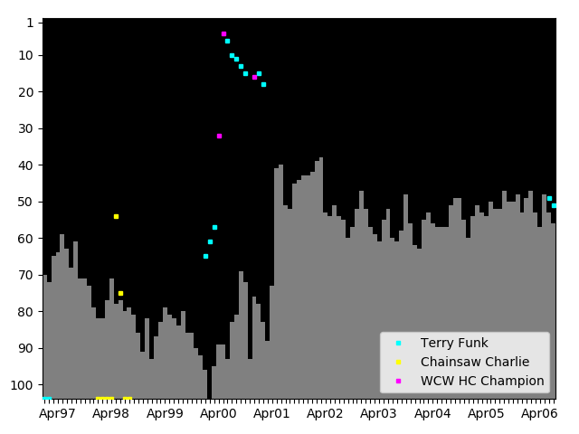 Graph showing Terry Funk Singles history