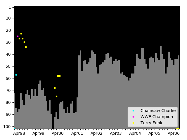 Graph showing Terry Funk Tag history