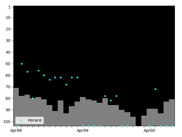 Graph showing Horace Singles history