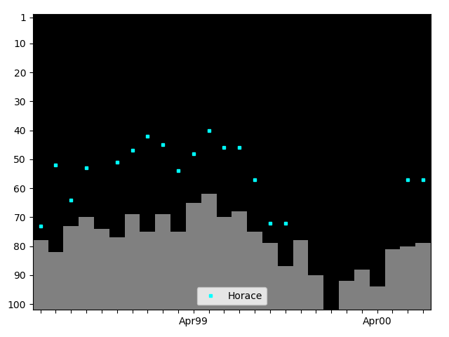 Graph showing Horace Tag history