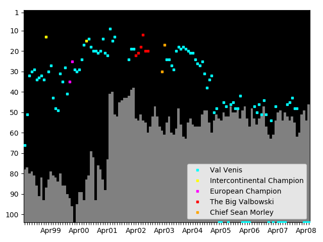 Graph showing Val Venis Singles history