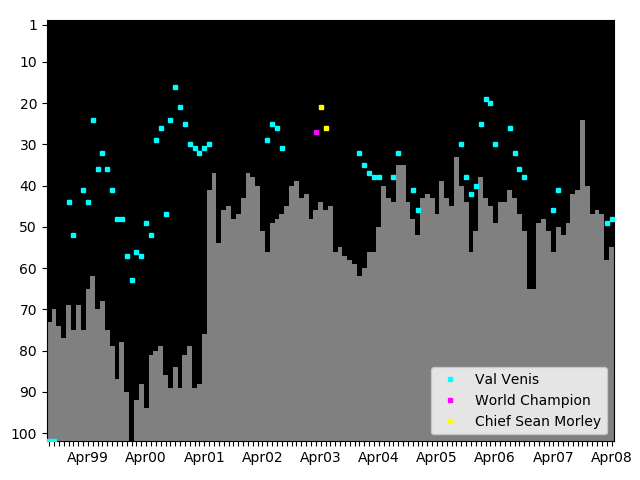 Graph showing Val Venis Tag history