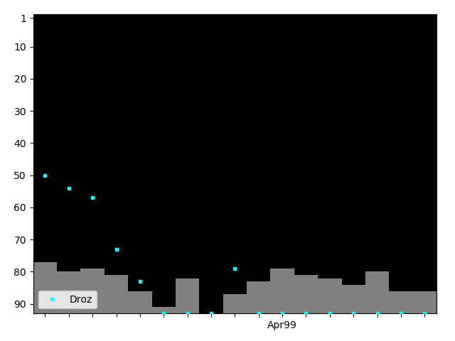 Graph showing Droz Singles history