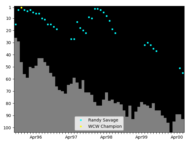 Graph showing Randy Savage Singles history