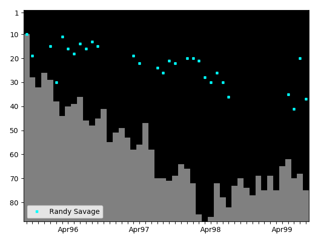 Graph showing Randy Savage Tag history