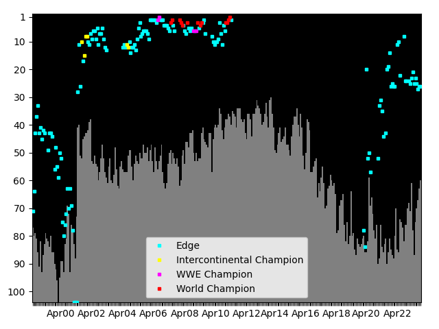 Graph showing Edge Singles history