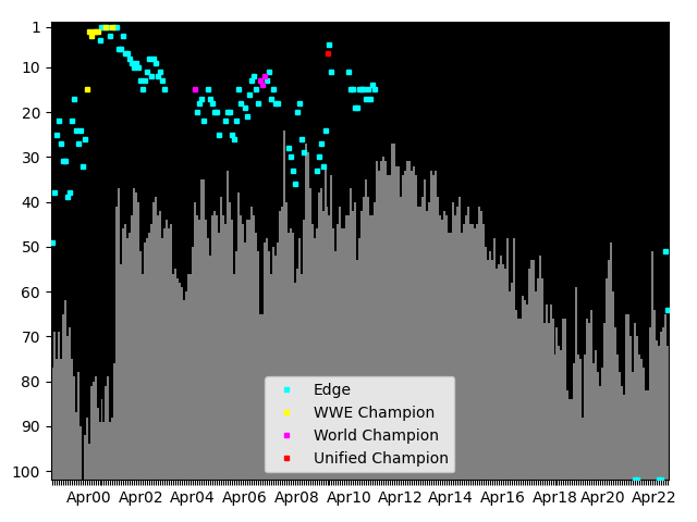 Graph showing Edge Tag history