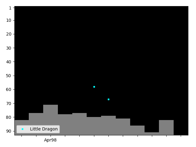 Graph showing Little Dragon Singles history