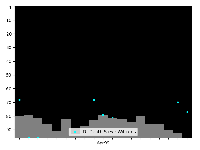 Graph showing Dr Death Steve Williams Singles history