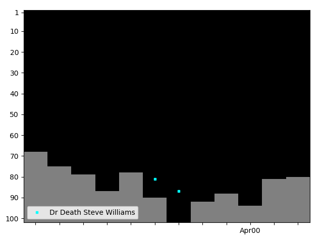 Graph showing Dr Death Steve Williams Tag history