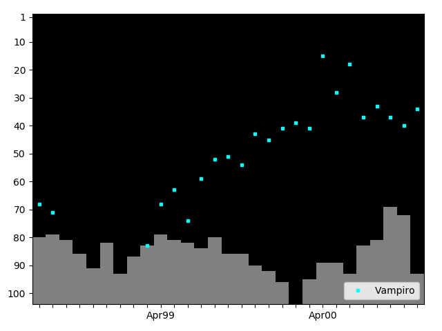 Graph showing Vampiro Singles history