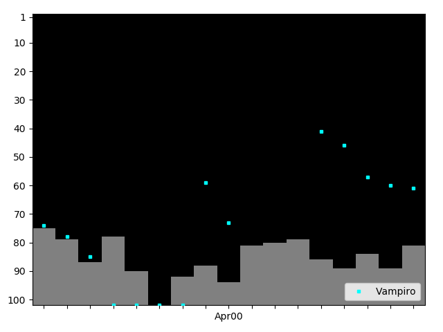 Graph showing Vampiro Tag history