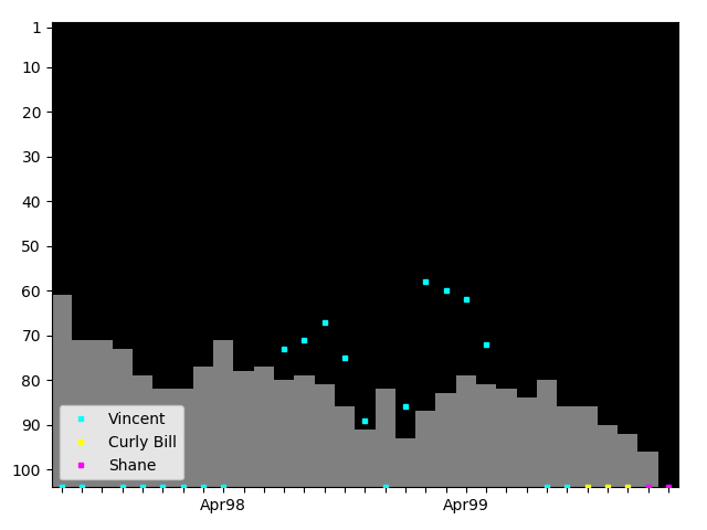 Graph showing Shane Singles history