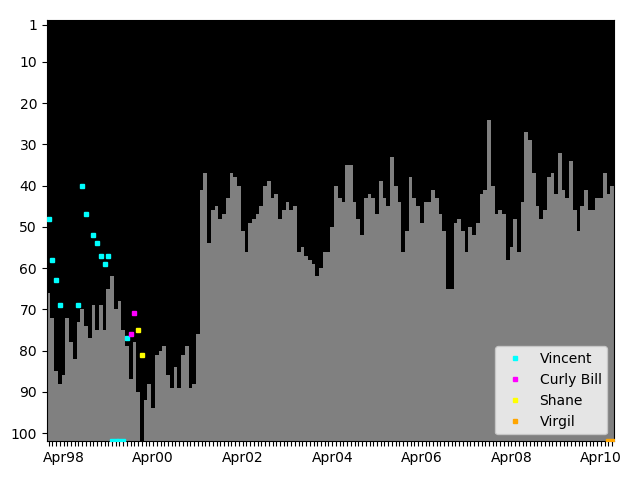 Graph showing Shane Tag history