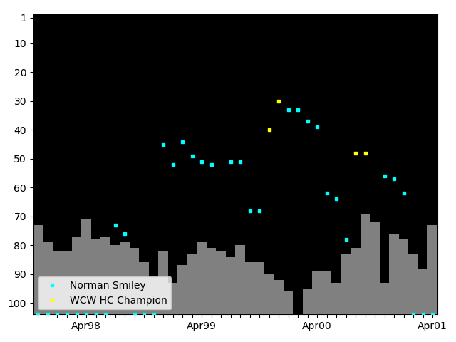 Graph showing Norman Smiley Singles history