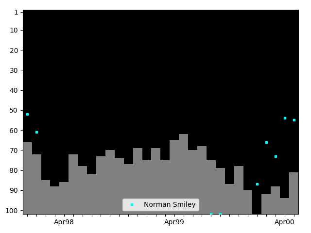 Graph showing Norman Smiley Tag history