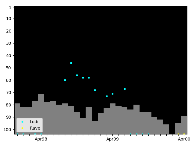 Graph showing Rave Singles history