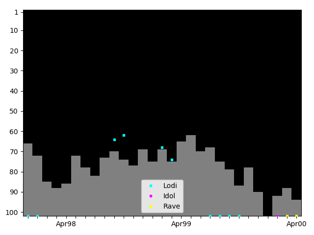 Graph showing Rave Tag history