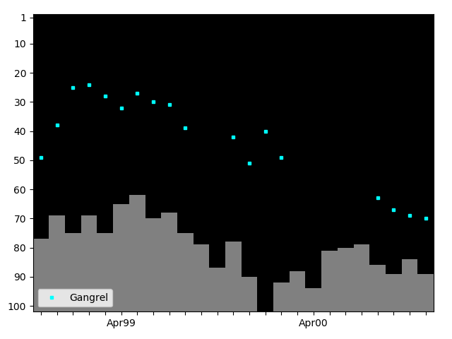 Graph showing Gangrel Tag history