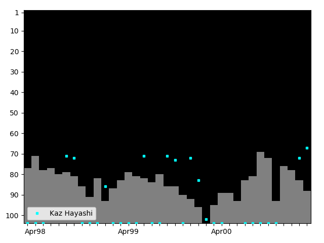 Graph showing Kaz Hayashi Singles history