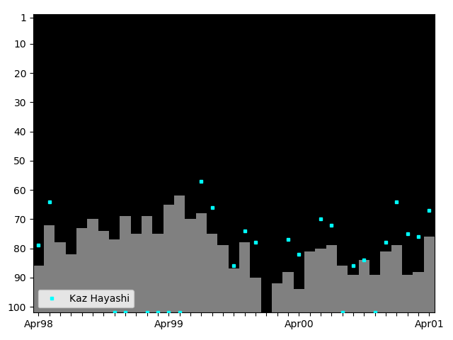 Graph showing Kaz Hayashi Tag history