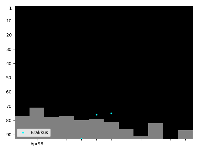 Graph showing Brakkus Singles history