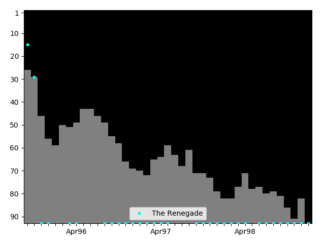 Graph showing The Renegade Singles history