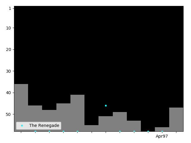 Graph showing The Renegade Tag history