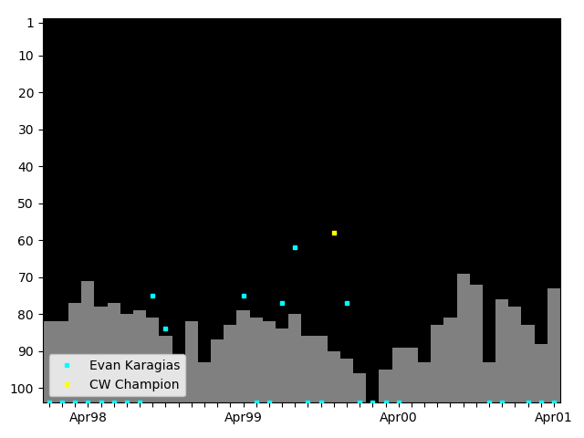 Graph showing Evan Karagias Singles history