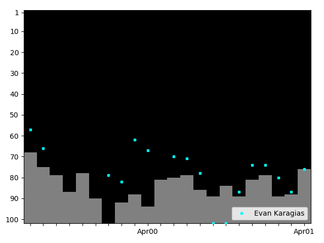 Graph showing Evan Karagias Tag history