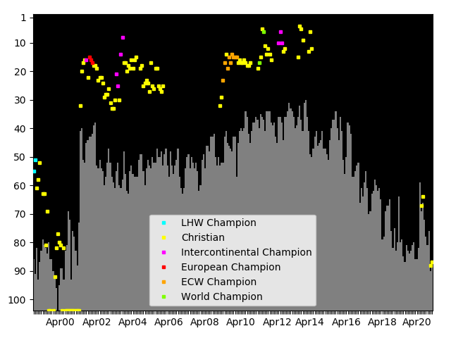 Graph showing Christian Singles history