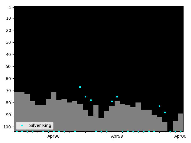 Graph showing Silver King Singles history