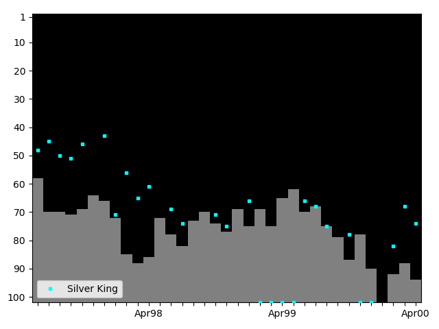 Graph showing Silver King Tag history