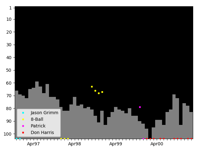 Graph showing Don Harris Singles history