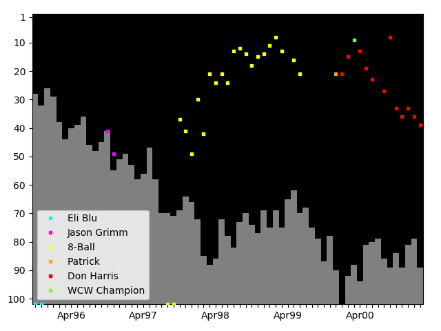 Graph showing Don Harris Tag history