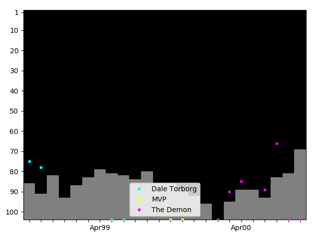 Graph showing The Demon Singles history