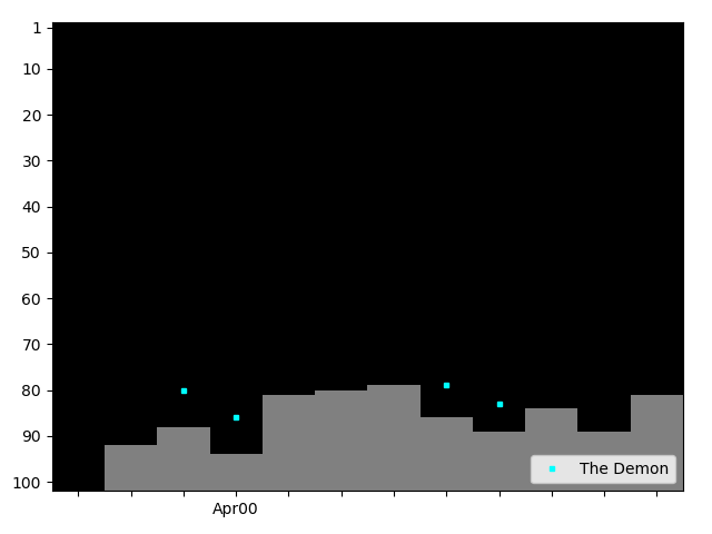 Graph showing The Demon Tag history