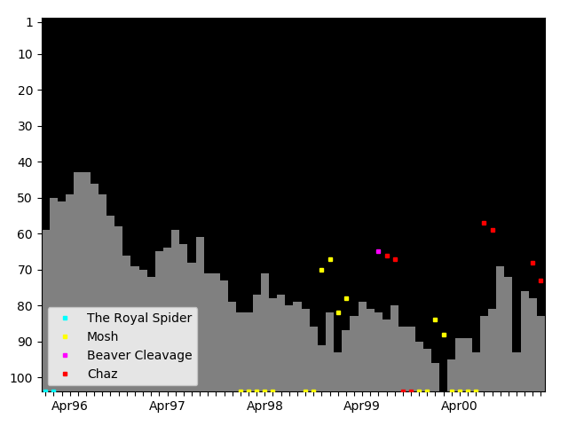 Graph showing Chaz Singles history