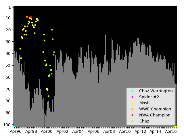 Graph showing Chaz Tag history