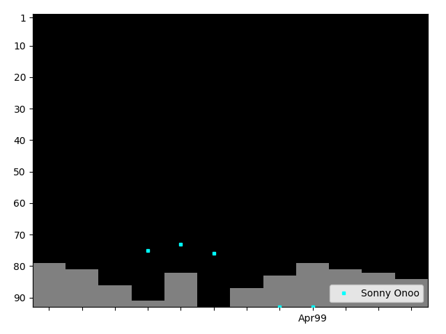 Graph showing Sonny Onoo Singles history