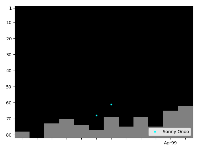 Graph showing Sonny Onoo Tag history