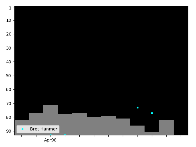 Graph showing Bret Hanmer Singles history