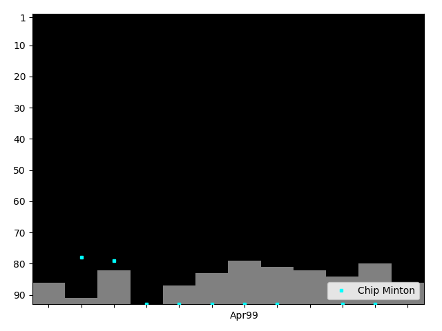 Graph showing Chip Minton Singles history