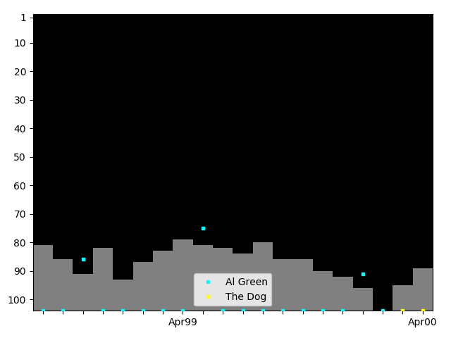 Graph showing The Dog Singles history