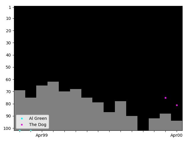 Graph showing The Dog Tag history