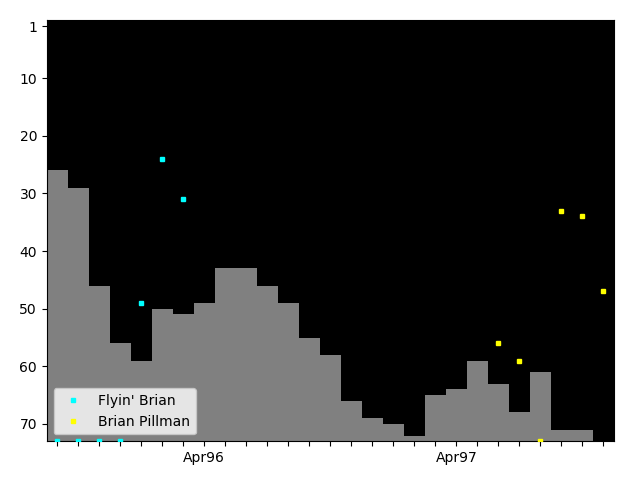 Graph showing Brian Pillman Singles history