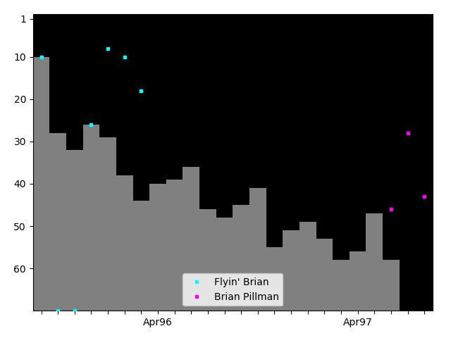 Graph showing Brian Pillman Tag history