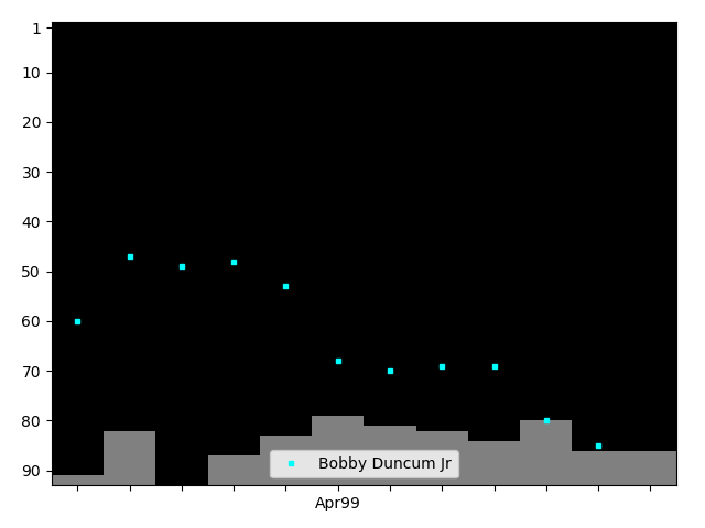 Graph showing Bobby Duncum Jr Singles history