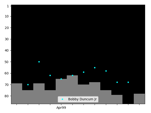 Graph showing Bobby Duncum Jr Tag history